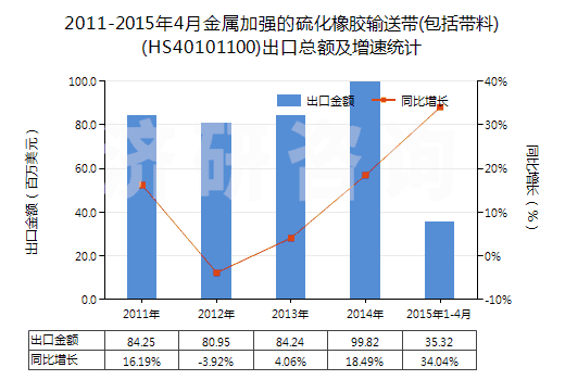 2011-2015年4月金屬加強(qiáng)的硫化橡膠輸送帶(包括帶料)(HS40101100)出口總額及增速統(tǒng)計